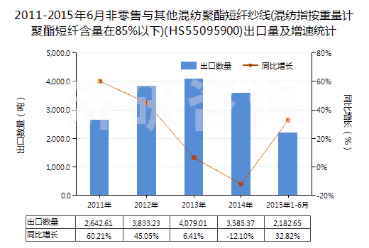 2011-2015年6月非零售與其他混紡聚酯短纖紗線(混紡指按重量計(jì)聚酯短纖含量在85%以下)(HS55095900)出口量及增速統(tǒng)計(jì)